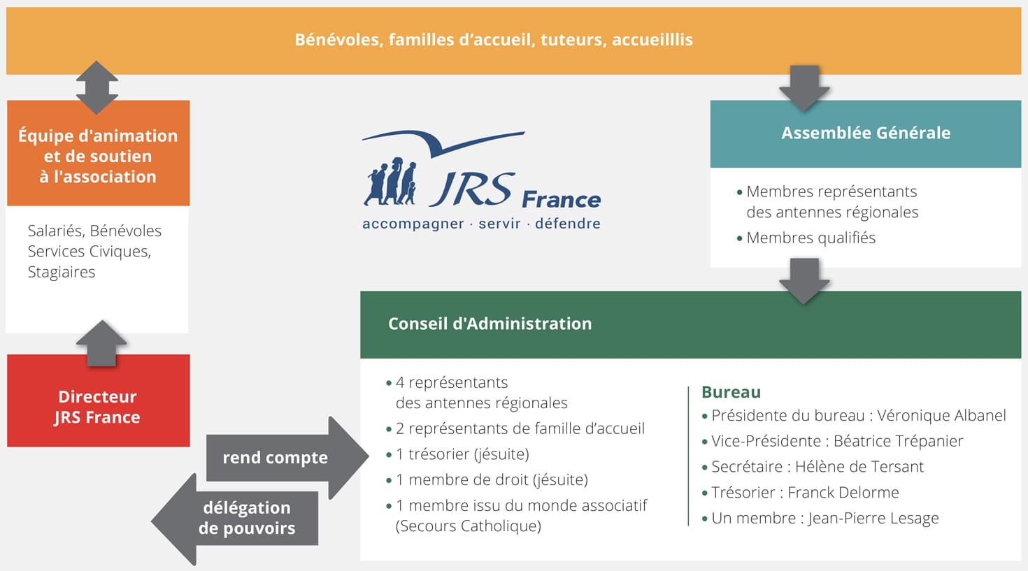 Organisation JRS